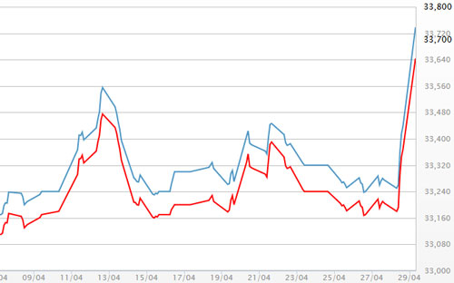 Diễn biến giá vàng SJC tại DOJI - Nguồn: DOJI.<br>