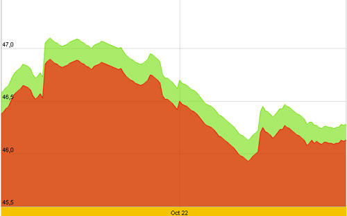 Diễn biến giá vàng trong nước trong 10 ngày gần nhất tính đến 9h30 hôm nay, 25/10/2012 - Nguồn: SJC.<br>