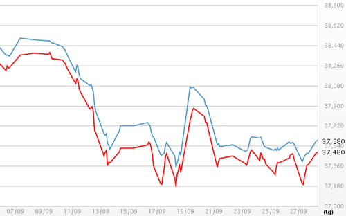 Diễn biến giá vàng SJC tại DOJI - Nguồn: DOJI.<br>
