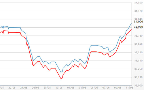 Diễn biến giá vàng SJC tại DOJI - Nguồn: DOJI.<br>