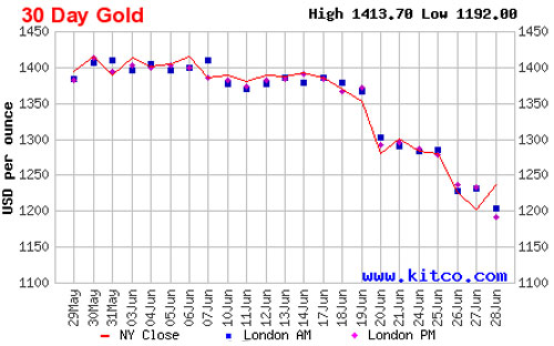 Diễn biến giá đóng cửa của vàng giao ngay tại New York trong 1 tháng qua - Nguồn: Kitco.<br>
