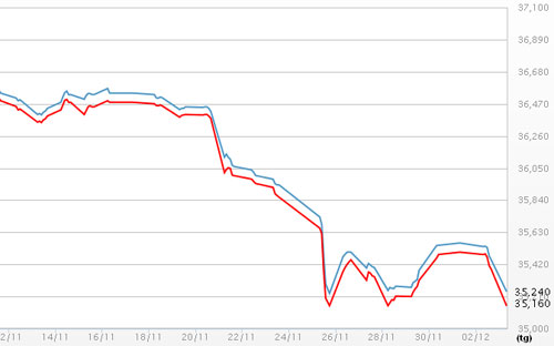 Diễn biến giá vàng SJC tại DOJI - Nguồn: DOJI.<br>