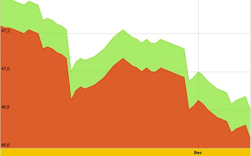 Diễn biến giá vàng SJC trong 10 ngày gần nhất, tính đến 10h hôm nay, 5/12/2012 - Nguồn: SJC.<br>