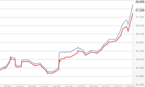 Giá vàng SJC cán mốc 38 triệu đồng/lượng