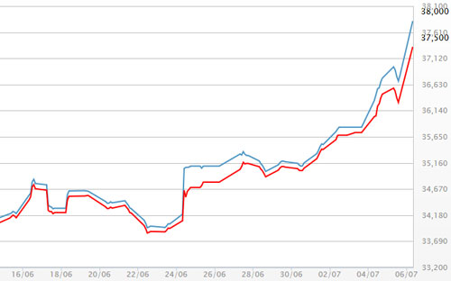 Diễn biến giá vàng SJC tại DOJI - Nguồn: DOJI.<br>