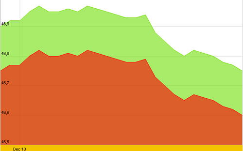 Diễn biến giá vàng SJC trong 10 ngày qua, tính đến 10h hôm nay, 17/12/2012 - Nguồn: SJC.<br>