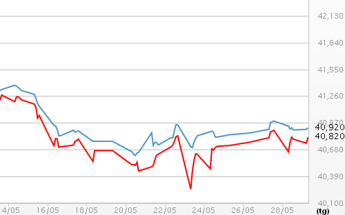Diễn biến giá vàng tại DOJI - Nguồn: DOJI.<br>