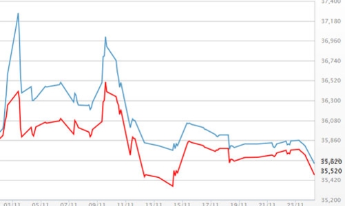 Giá vàng sụt mạnh, giá USD tự do hướng mốc 22.900 đồng