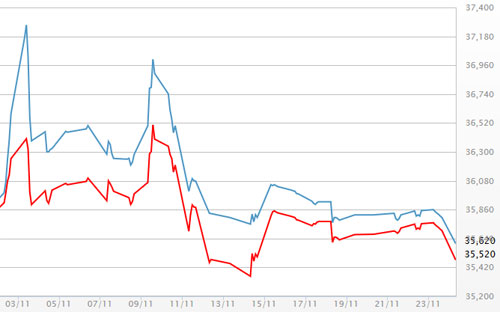 Diễn biến giá vàng SJC tại DOJI - Nguồn: DOJI.<br>