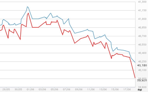 Diễn biến giá vàng SJC tại DOJI - Nguồn: DOJI.<br>