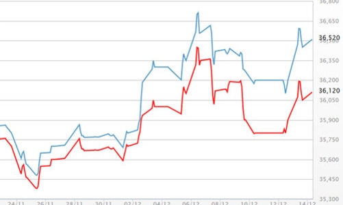 Giá vàng, USD “nín thở” đợi kết quả cuộc họp FED