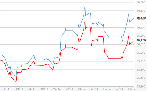 Diễn biến giá vàng SJC tại DOJI - Nguồn: DOJI.<br>