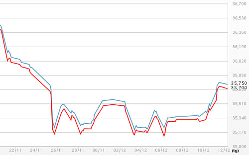 Diễn biến giá vàng SJC tại DOJI - Nguồn: DOJI.<br>