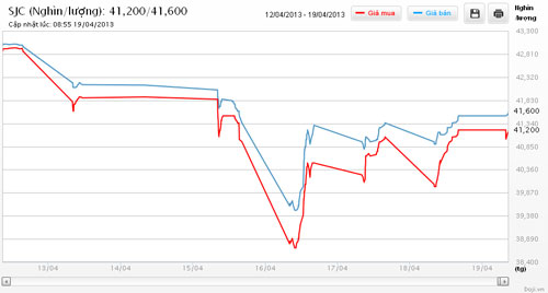 Diễn biến giá vàng SJC trong 1 tuần qua tại DOJI - Nguồn: DOJI.<br>