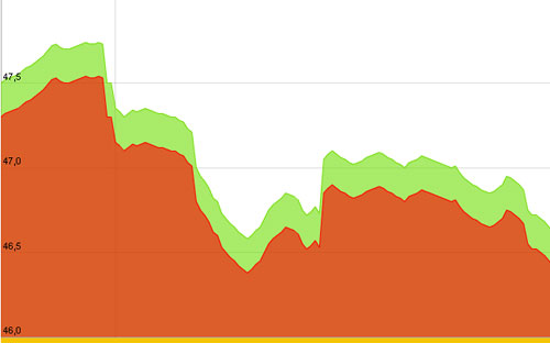 Diễn biến giá vàng SJC trong 10 ngày trở lại đây, tính đến 10h30 hôm nay (20/10/2012) - Nguồn: SJC.<br>