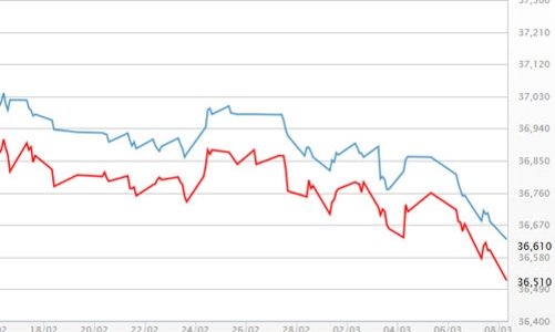 Giá vàng tiếp tục lập đáy, USD tự do ngược chiều ngân hàng