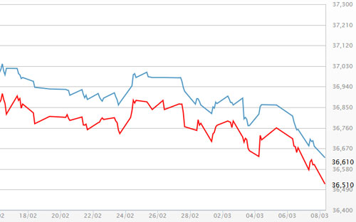 Diễn biến giá vàng SJC tại DOJI - Nguồn: DOJI.<br>
