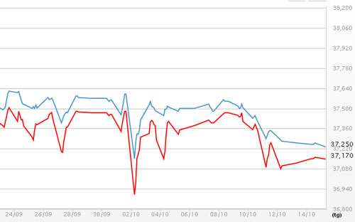 Diễn biến giá vàng SJC tại DOJI - Nguồn: DOJI.<br>