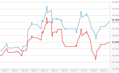 Diễn biến giá vàng SJC tại DOJI - Nguồn: DOJI.<br>