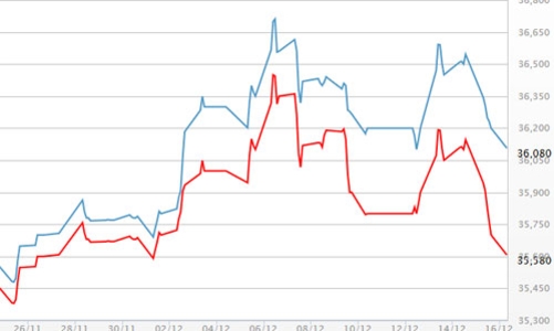 Giá vàng trượt dốc, USD tự do giảm nhẹ