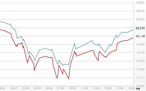 Diễn biến giá vàng SJC tại DOJI - Nguồn: DOJI.<br>