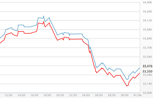 Diễn biến giá vàng SJC tại DOJI - Nguồn: DOJI.<br>