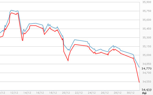 Diễn biến giá vàng SJC tại DOJI - Nguồn: DOJI.<br>