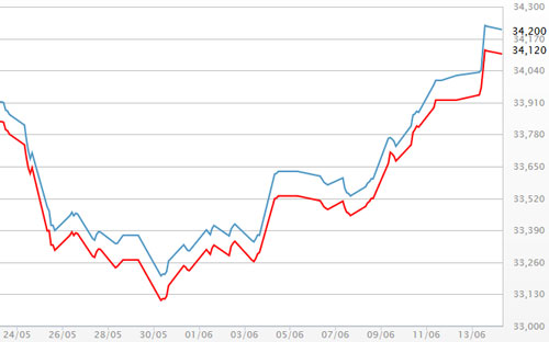 Diễn biến giá vàng SJC tại DOJI - Nguồn: DOJI.<br>