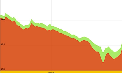 Thị trường biến động trước phiên đấu thầu 26.000 lượng vàng