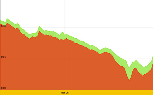 Diễn biến giá vàng SJC 10 ngày gần nhất tính đến 10h hôm nay, 28/3 - Nguồn: SJC.<br>