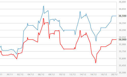 Diễn biến giá vàng SJC tại DOJI - Nguồn: DOJI.<br>