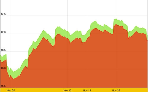 Diễn biến giá vàng SJC trong tháng 11 - Nguồn: SJC.<br>