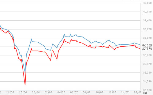 Diễn biến giá vàng SJC tại DOJI - Nguồn: DOJI.<br>