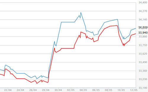 Diễn biến giá vàng SJC tại DOJI - Nguồn: DOJI.<br>