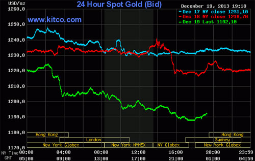 Diễn biến giá đóng cửa của vàng giao ngay tại New York phiên ngày 19/12 (đường màu xanh lá) - Nguồn: Kitco.<br>