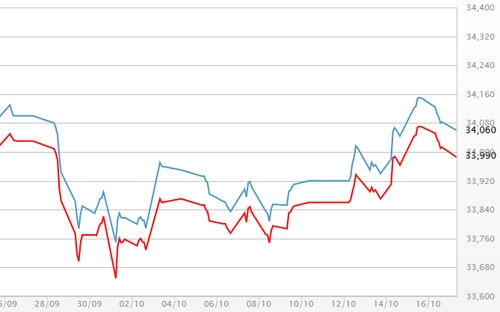 Diễn biến giá vàng SJC tại DOJI - Nguồn: DOJI.<br>