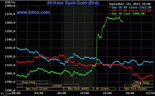 Diễn biến giá vàng giao sau tại New York phiên giao dịch ngày 18/9 (đường màu xanh lá) - Nguồn: Kitco.<br>