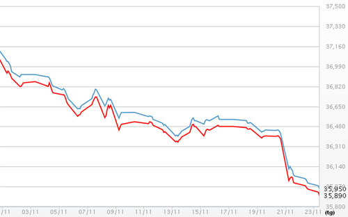 Diễn biến giá vàng SJC tại DOJI - Nguồn: DOJI.<br>