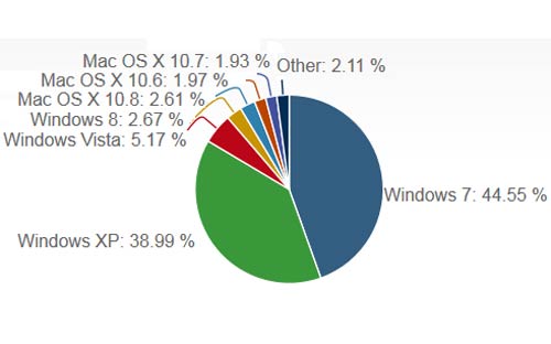 So sánh thị phần giữa các hệ điều hành lớn trên thị trường hiện nay <i>- Nguồn: Cnet/ NetApplications.</i><br>
