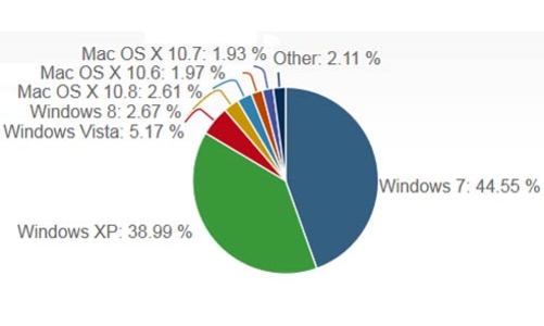 Windows 8 đấu không lại “gà cùng một mẹ”