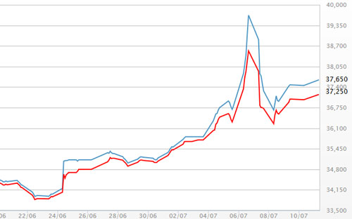 Diễn biến giá vàng SJC tại DOJI - Nguồn: DOJI.<br>