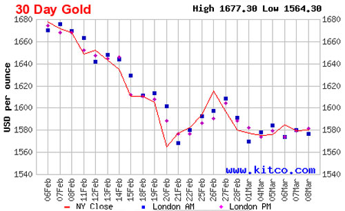 Diễn biến giá vàng giao ngay tại thị trường New York trong vòng 1 tháng qua - Nguồn: Kitco.<br>