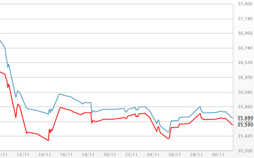Diễn biến giá vàng SJC tại DOJI - Nguồn: DOJI.<br>