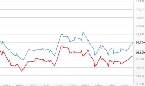 Giá vàng tăng mạnh sáng đầu tuần