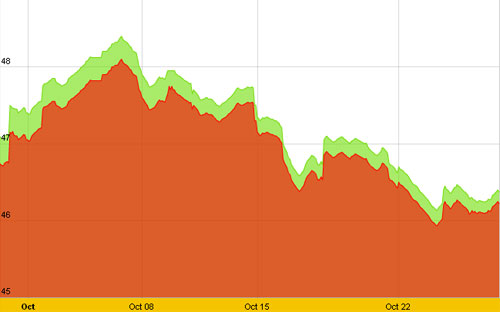 Diễn biến giá vàng SJC trong 10 ngày trở lại đây, tính đến 9h45 ngày hôm nay, 26/10/2012 - Nguồn: SJC.<br>