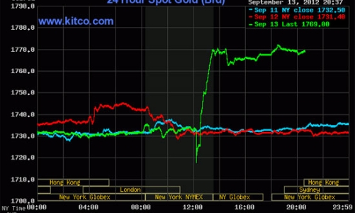 Giá vàng thế giới tăng vọt sau quyết định của FED