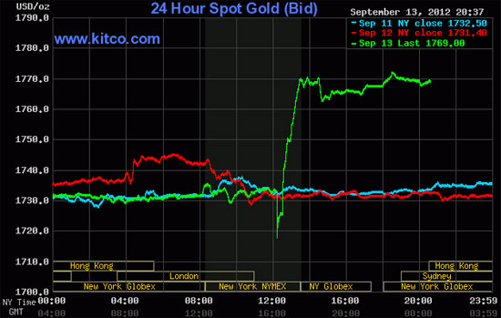 Diễn biến giá vàng giao ngay thị trường New York phiên ngày 13/9 - Ảnh: Kitco.com.