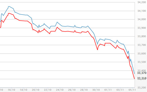 Diễn biến giá vàng SJC tại DOJI - Nguồn: DOJI.<br>