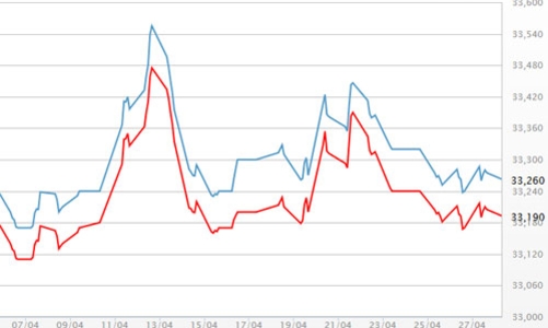 Giá vàng loay hoay sau cuộc họp FED
