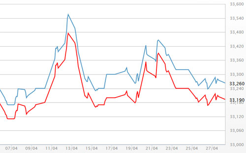 Diễn biến giá vàng SJC tại DOJI - Nguồn: DOJI.<br>